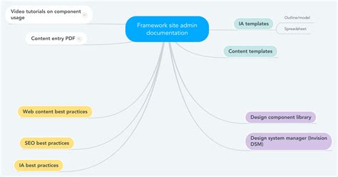 Image result for Invision Design System