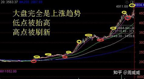 中国股市：怎么判定股市是在走牛市还是走熊市呢？两种最简单的判定方法 - 知乎