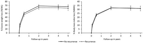 Arterial Hypertension in Morbid Obesity after Bariatric Surgery: Five ...