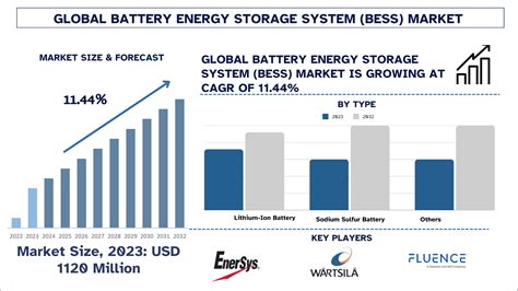Battery Energy Storage System (BESS) Market Forecast to 2032