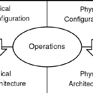 Structural Model of an Organization 的图像结果