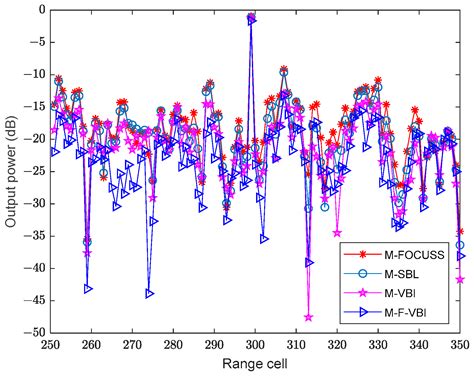 Fast Variational Bayesian Inference for Space-Time Adaptive Processing