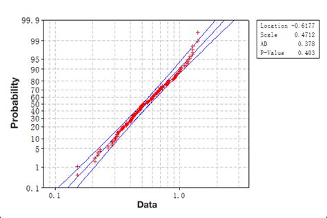 Log Probability Plot 的图像结果