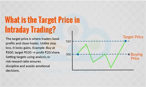 How to Calculate the Stop-Loss and Target Price in Intraday Trading?