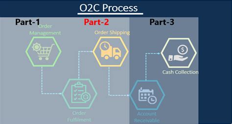 Image result for Example PF O2C Cycle