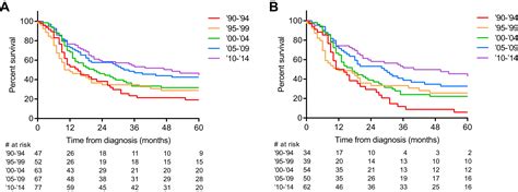 Understanding The Survival Rate Of Neuroblastoma: What Recent Studies Show