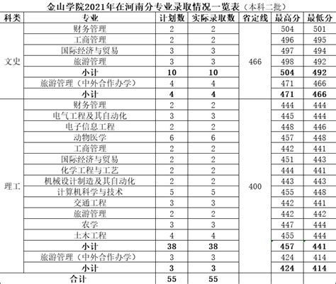 金山学院2022年在江西分专业录取情况一览表