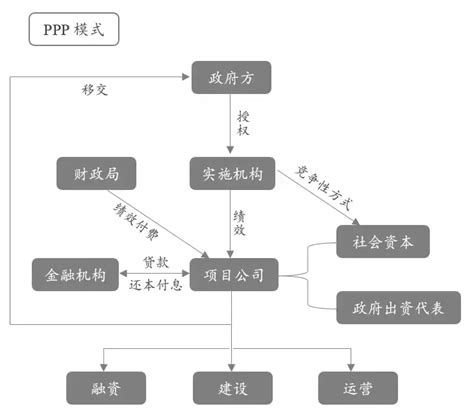 PPP项目运作模式（PPT）-PPP项目融资-筑龙项目管理论坛