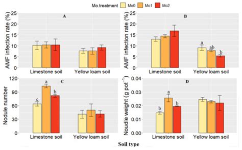 The Effect of Molybdenum Fertilizer on the Growth of Grass–Legume ...