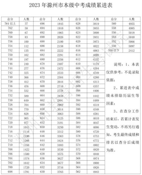 2023滁州中考2分段统计表 中考成绩排名_初三网