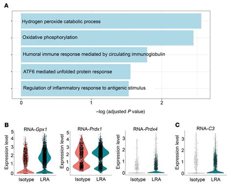 Bayesian Approach To Single Cell Differential Expression Analysis 的图像结果