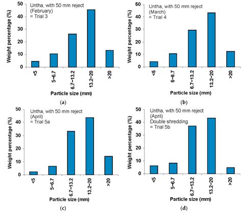 Particle Size Distribution in Municipal Solid Waste Pre-Treated for ...