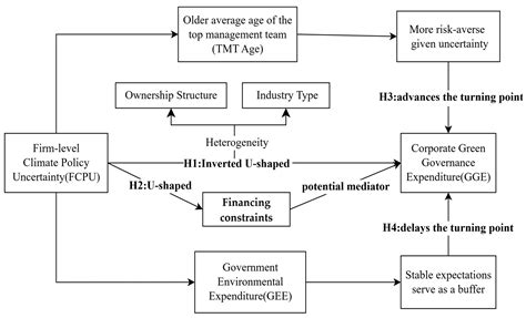 Climate Policy Uncertainty and Corporate Green Governance: Evidence ...