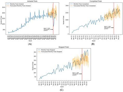 Impact of the COVID-19 Pandemic on Non-COVID-19 Clinical Trials