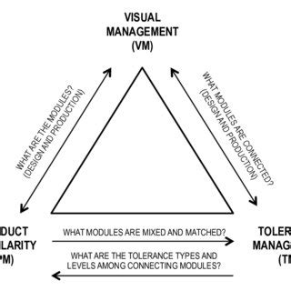 Image result for Visual Modularity