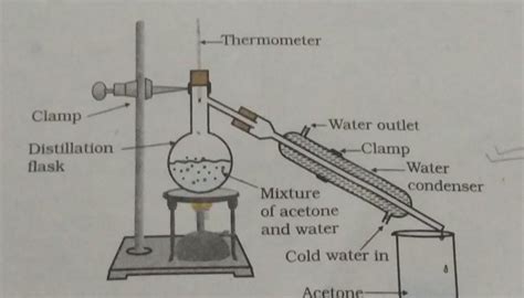 what is distillation and example for class 9 - Brainly.in