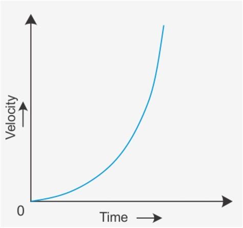 draw velocity time graph when the acceleration is non uniform - Brainly.in