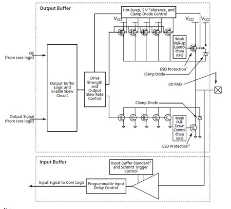 Image result for FPGA Program Synchronization Control