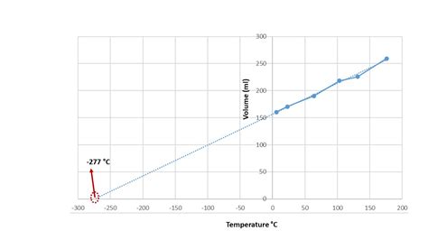 Charles Law 的图像结果