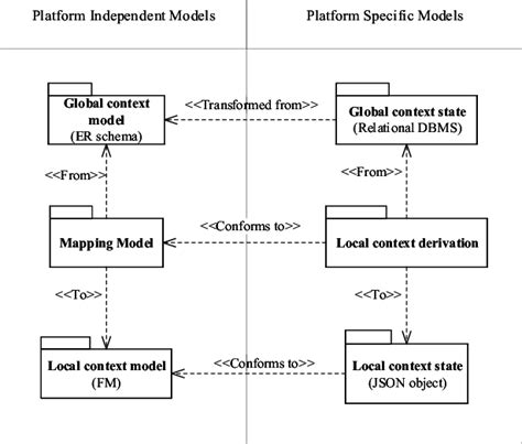Image result for JSON Transform Service Architecture