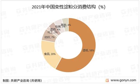 2022年中国变性淀粉产销现状及产销结构分析[图] - 哔哩哔哩