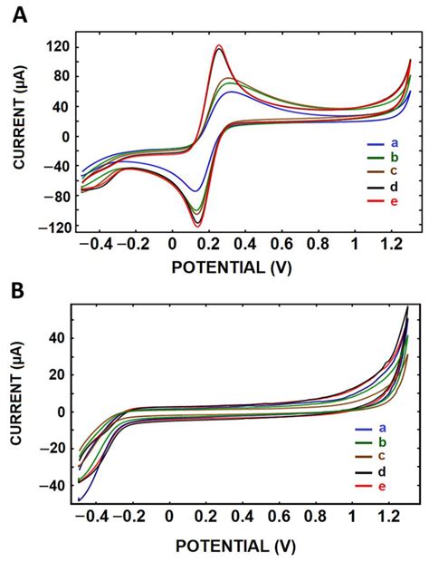 Carbon Nanofiber-Ionic Liquid Nanocomposite Modified Aptasensors ...