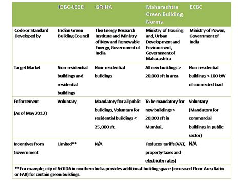 Role of Stakeholders in the Development of Green Buildings Market in ...