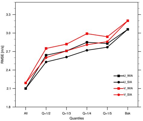 Influence of Assimilating Wind Profiling Radar Observations in Distinct ...