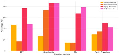 Variations in the Diagnosis and Management of Benign Paroxysmal ...