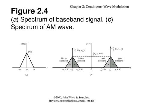 Image result for Continuous Wave Modulation