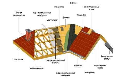 Кровельные материалы: как сделать выбор - Roof