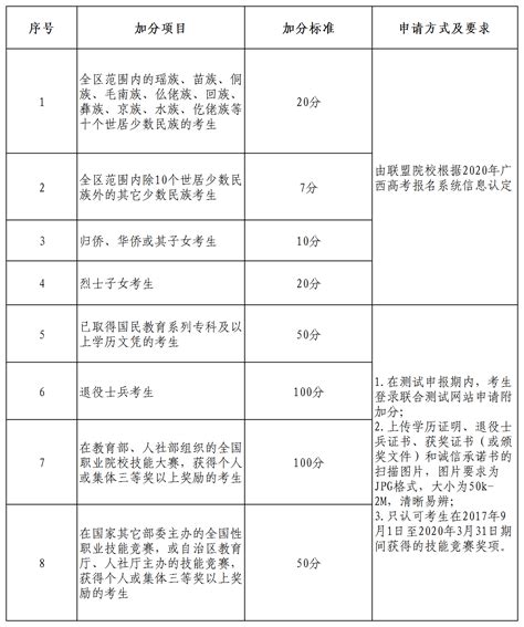 广西职业技术学院2020年高职对口中职加分政策-高职单招网（高职分类考试网）