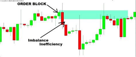 Image result for 5M Order Block