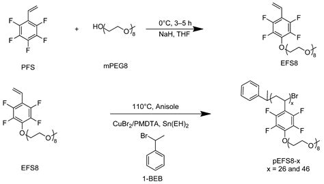 Investigation of the LCST-Thermoresponsive Behavior of Novel Oligo ...