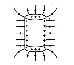 Sketch the electric field lines for a uniformly charged hollow cylinder ...