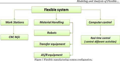 Image result for Example of ExtendSim Manufacturing System Modl
