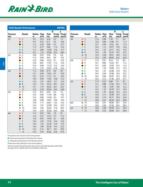 Rain Bird Nozzle Charts | SprinklerDude®