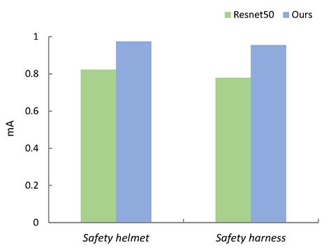 A Remote-Vision-Based Safety Helmet and Harness Monitoring System Based ...