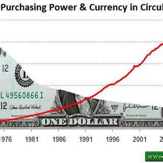 Image result for USD Purchasing Power Currency Circulation