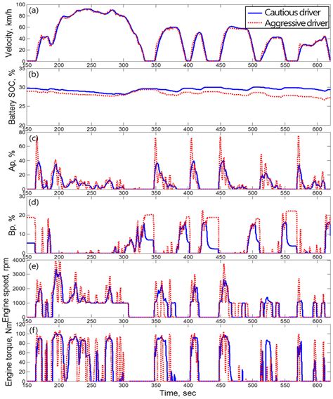 A Study of Fuel Economy Improvement in a Plug-in Hybrid Electric ...