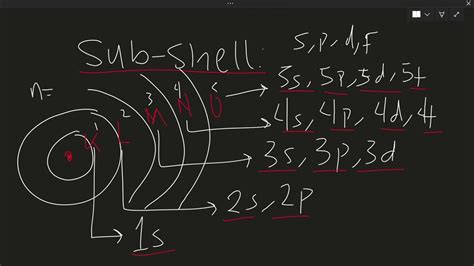 Image result for Understanding Subshells