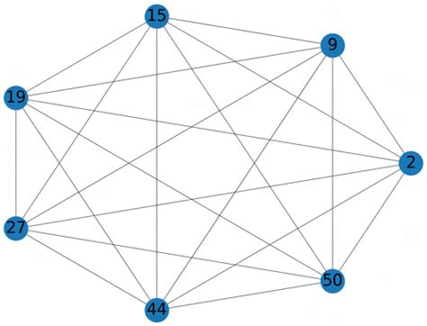 Wighted Graph in Data Structure 的图像结果