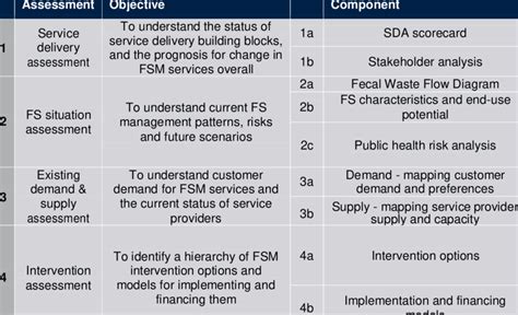 Image result for Components of FSM