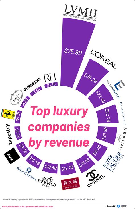 The Top Luxury Companies in the World by Revenue in 2021 | TopForeignStocks.com