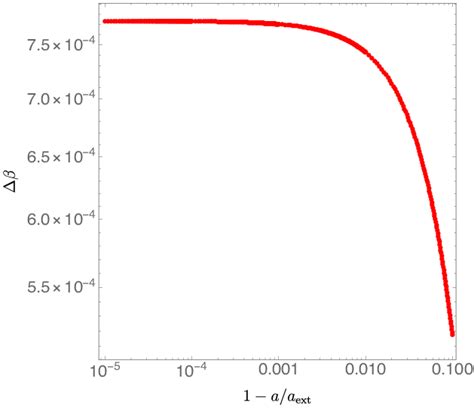 Image result for Log X Plot