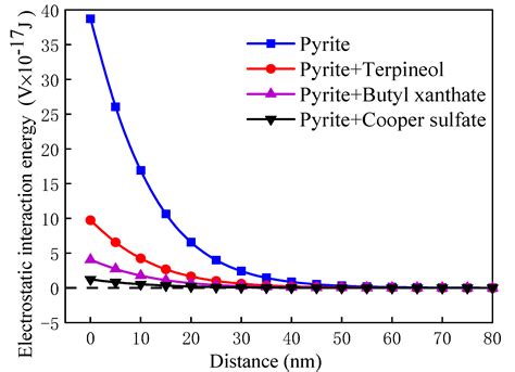 Hydrophobic Agglomeration of Fine Pyrite Particles Induced by Flotation ...