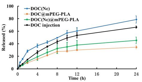 Nanocrystal-Loaded Micelles for the Enhanced In Vivo Circulation of ...