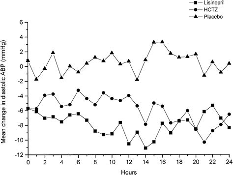 Lisinopril Versus Hydrochlorothiazide in Obese Hypertensive Patients | Hypertension