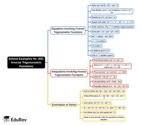Mind Map: Inverse Trigonometric Functions - NDA PDF Download