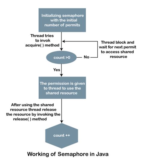 Image result for Semaphore Example